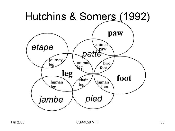 Hutchins & Somers (1992) Jan 2005 CSA 4050 MT I 25 
