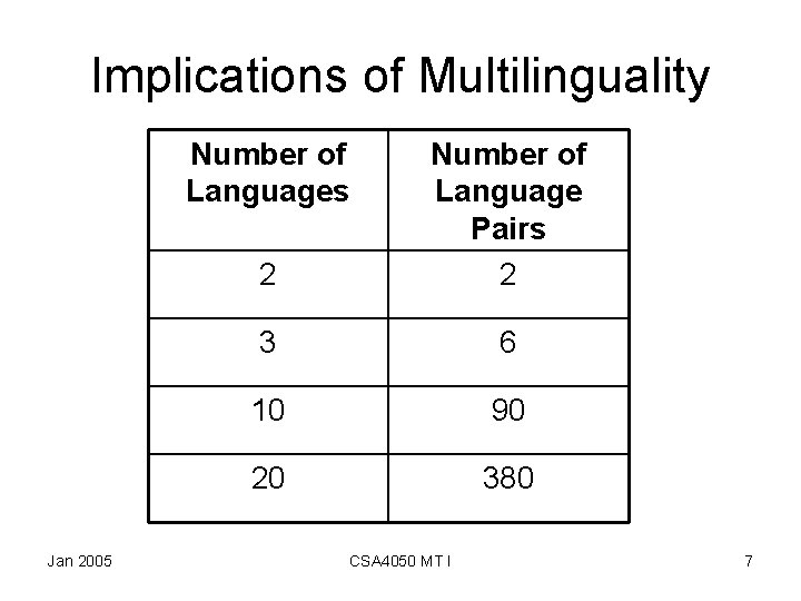 Implications of Multilinguality Number of Languages Jan 2005 2 Number of Language Pairs 2