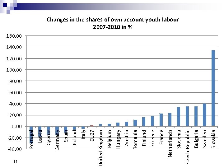 -20. 00 -40. 00 EU 27 Italy Poland Spain Germany Cyprus Latvia Slovakia Sweden -20. 00 -40. 00 EU 27 Italy Poland Spain Germany Cyprus Latvia Slovakia Sweden