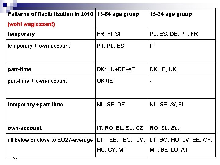 Patterns of flexibilisation in 2010 15 -64 age group 15 -24 age group (wohl Patterns of flexibilisation in 2010 15 -64 age group 15 -24 age group (wohl