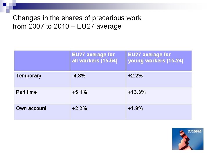 Changes in the shares of precarious work from 2007 to 2010 – EU 27 Changes in the shares of precarious work from 2007 to 2010 – EU 27