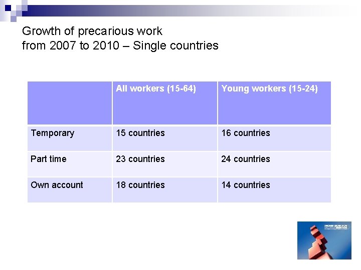 Growth of precarious work from 2007 to 2010 – Single countries All workers (15 Growth of precarious work from 2007 to 2010 – Single countries All workers (15