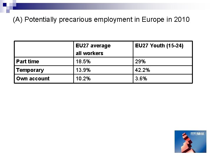 (A) Potentially precarious employment in Europe in 2010 EU 27 average all workers EU (A) Potentially precarious employment in Europe in 2010 EU 27 average all workers EU