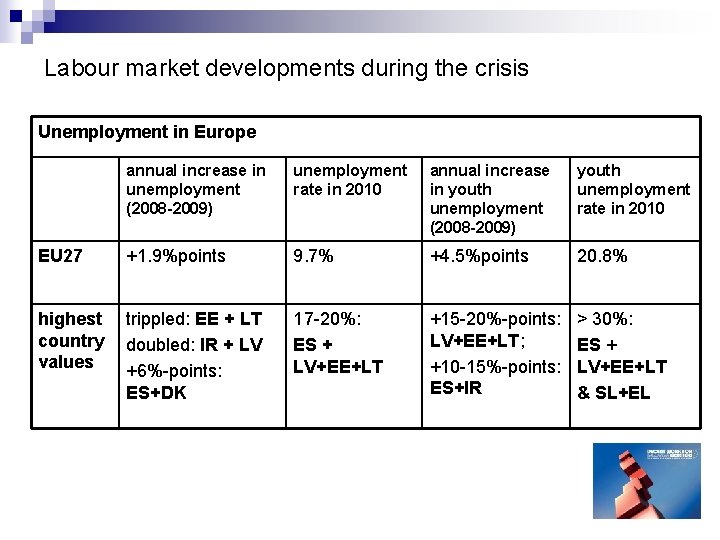 Labour market developments during the crisis Unemployment in Europe annual increase in unemployment (2008 Labour market developments during the crisis Unemployment in Europe annual increase in unemployment (2008