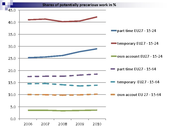 Shares of potentially precarious work in % 45. 0 40. 0 part time EU Shares of potentially precarious work in % 45. 0 40. 0 part time EU