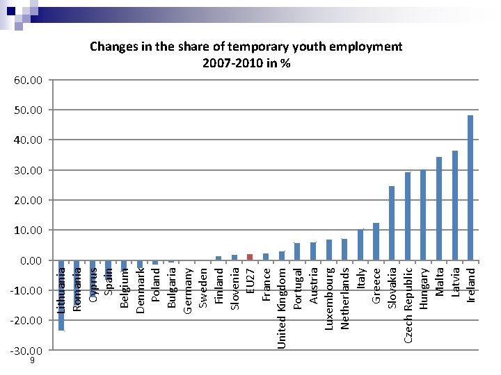 -10. 00 -20. 00 -30. 00 9 Lithuania Romania Cyprus Spain Belgium Denmark Poland -10. 00 -20. 00 -30. 00 9 Lithuania Romania Cyprus Spain Belgium Denmark Poland