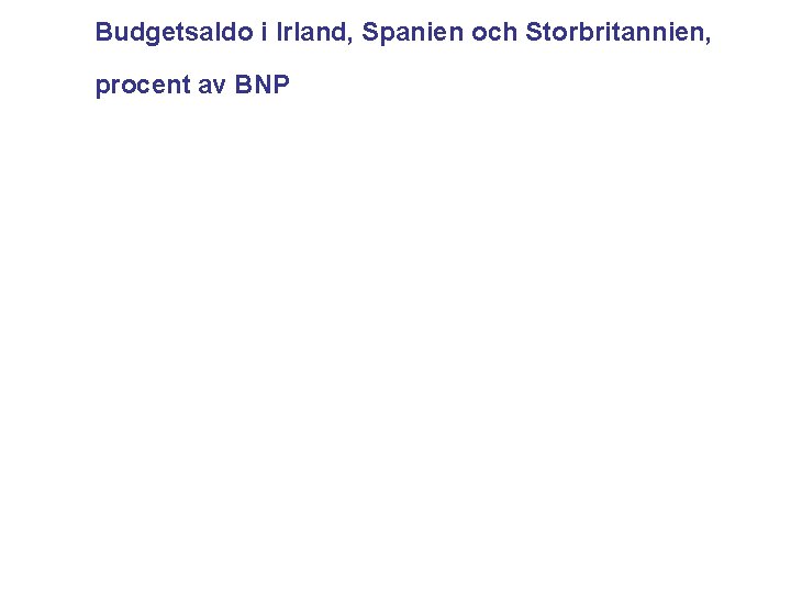 Budgetsaldo i Irland, Spanien och Storbritannien, procent av BNP 