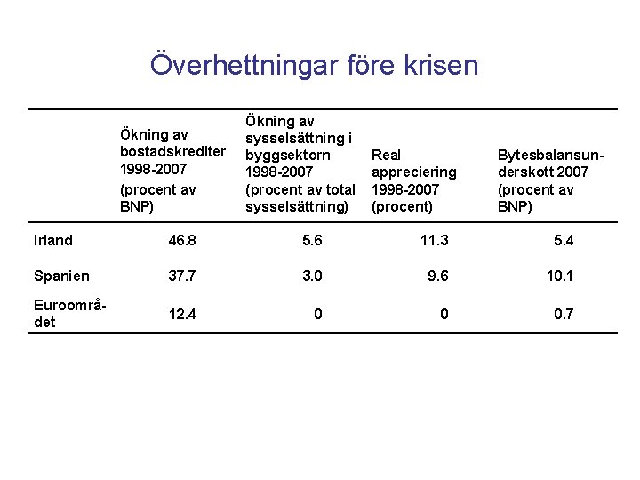 Överhettningar före krisen Ökning av bostadskrediter 1998 -2007 (procent av BNP) Ökning av sysselsättning