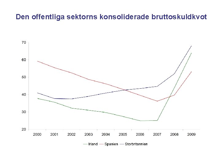 Den offentliga sektorns konsoliderade bruttoskuldkvot 