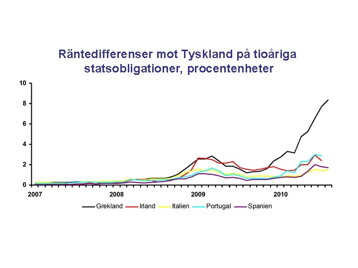 Räntedifferenser mot Tyskland på tioåriga statsobligationer, procentenheter 