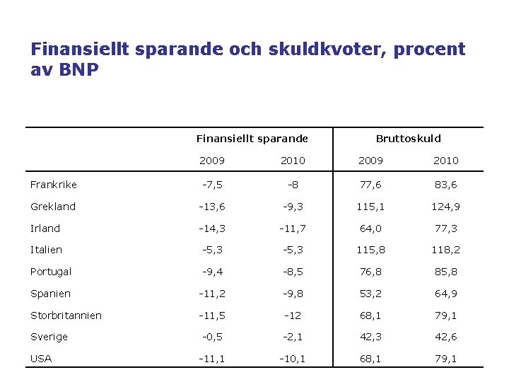 Finansiellt sparande och skuldkvoter, procent av BNP Finansiellt sparande Bruttoskuld 2009 2010 Frankrike -7,