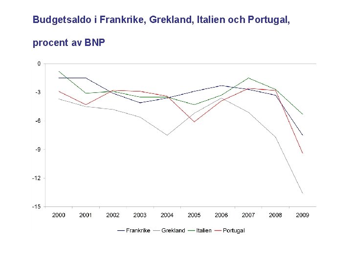 Budgetsaldo i Frankrike, Grekland, Italien och Portugal, procent av BNP 