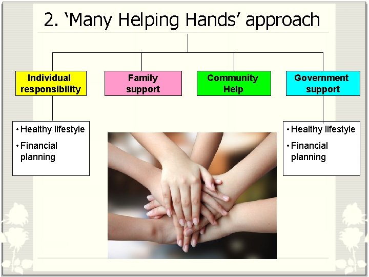 2. ‘Many Helping Hands’ approach Individual responsibility Family support Community Help Government support •