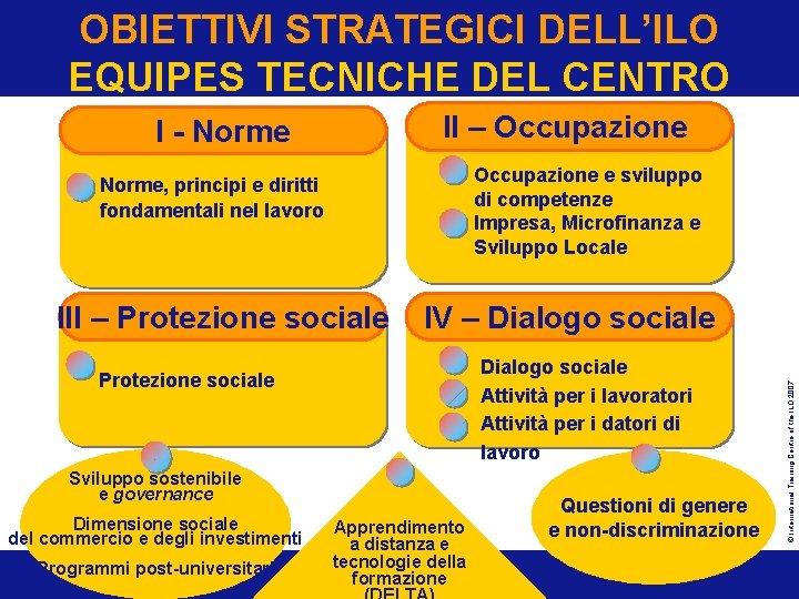 OBIETTIVI STRATEGICI DELL’ILO EQUIPES TECNICHE DEL CENTRO II – Occupazione I - Norme Occupazione