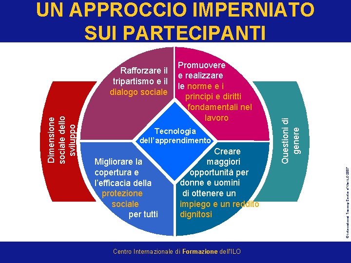 Promuovere e realizzare le norme e i principi e diritti fondamentali nel lavoro Tecnologia