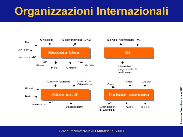 © International Training Centre of the ILO 2007 Organizzazioni Internazionali Centro Internazionale di Formazione