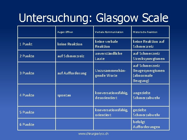 Untersuchung: Glasgow Scale Augen öffnen Verbale Kommunikation Motorische Reaktion 1 Punkt keine Reaktion keine