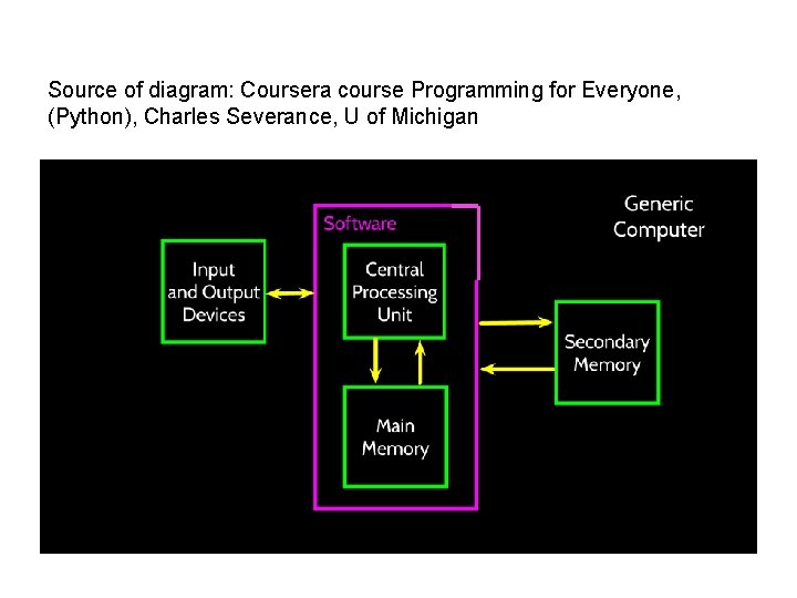 Source of diagram: Coursera course Programming for Everyone, (Python), Charles Severance, U of Michigan