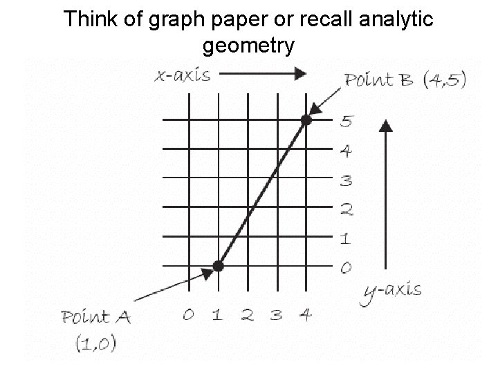 Think of graph paper or recall analytic geometry 