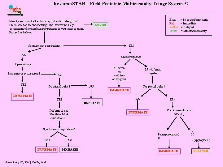 The Jump. START Field Pediatric Multicasualty Triage System © Identify and direct all ambulatory