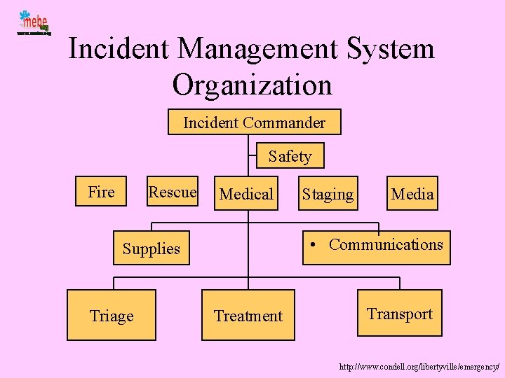 Incident Management System Organization Incident Commander Safety Fire Rescue Medical Media • Communications Supplies