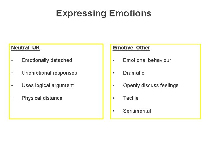 Expressing Emotions Neutral UK Emotive Other • Emotionally detached • Emotional behaviour • Unemotional