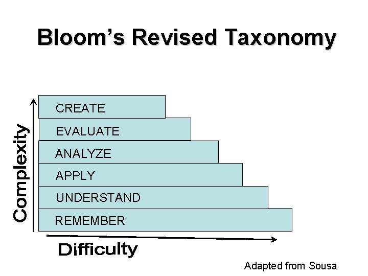 Bloom’s Revised Taxonomy CREATE EVALUATE ANALYZE APPLY UNDERSTAND REMEMBER Adapted from Sousa 