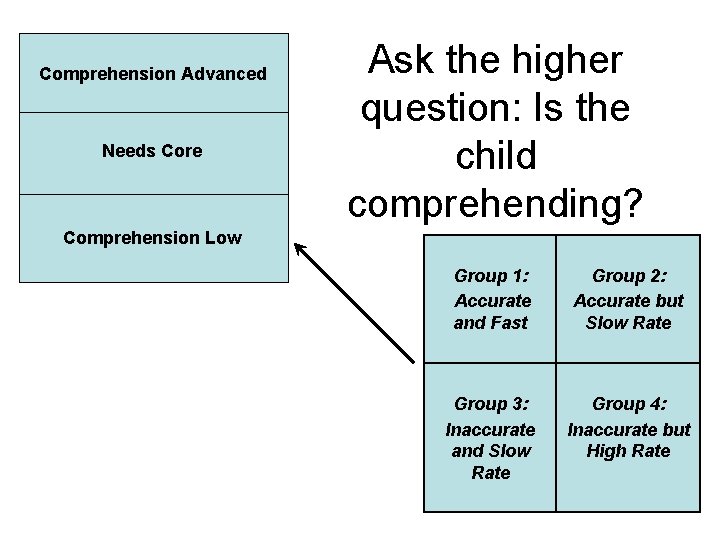 Comprehension Advanced Needs Core Ask the higher question: Is the child comprehending? Comprehension Low