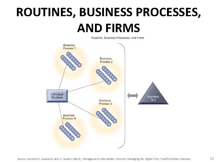 ROUTINES, BUSINESS PROCESSES, AND FIRMS Source: Kenneth C. Laudon & Jane P. Laudon (2012),