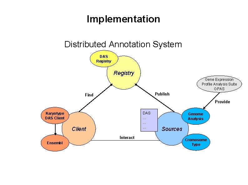 Implementation Distributed Annotation System DAS Registry Gene Expression Profile Analysis Suite GPAS Publish Find