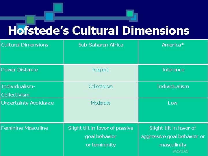 Hofstede’s Cultural Dimensions Sub-Saharan Africa America* Respect Tolerance Collectivism Individualism Moderate Low Slight tilt