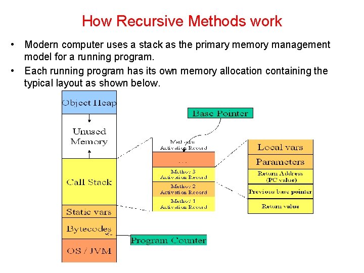 How Recursive Methods work • Modern computer uses a stack as the primary memory