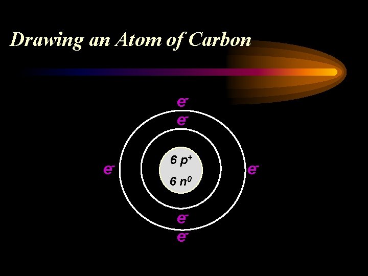 Drawing an Atom of Carbon eee- 6 p+ 6 n 0 ee- e- 