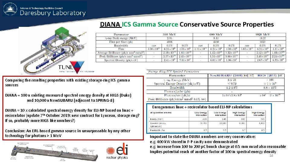 DIANA ICS Gamma Source Conservative Source Properties Comparing the resulting properties with existing storage-ring DIANA ICS Gamma Source Conservative Source Properties Comparing the resulting properties with existing storage-ring