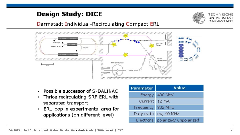 Design Study: DICE Darmstadt Individual-Recirculating Compact ERL • Possible successor of S-DALINAC • Thrice Design Study: DICE Darmstadt Individual-Recirculating Compact ERL • Possible successor of S-DALINAC • Thrice