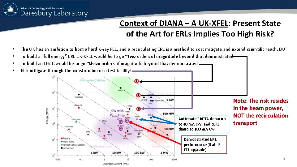Context of DIANA – A UK-XFEL: Present State of the Art for ERLs Implies Context of DIANA – A UK-XFEL: Present State of the Art for ERLs Implies