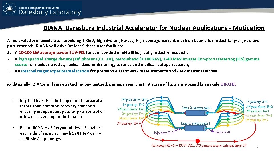 DIANA: Daresbury Industrial Accelerator for Nuclear Applications - Motivation A multi-platform accelerator providing 1 DIANA: Daresbury Industrial Accelerator for Nuclear Applications - Motivation A multi-platform accelerator providing 1