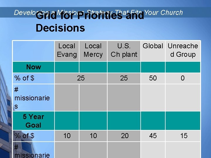 Developing a Missions Strategy That Fits Your Church Grid for Priorities and Decisions Local