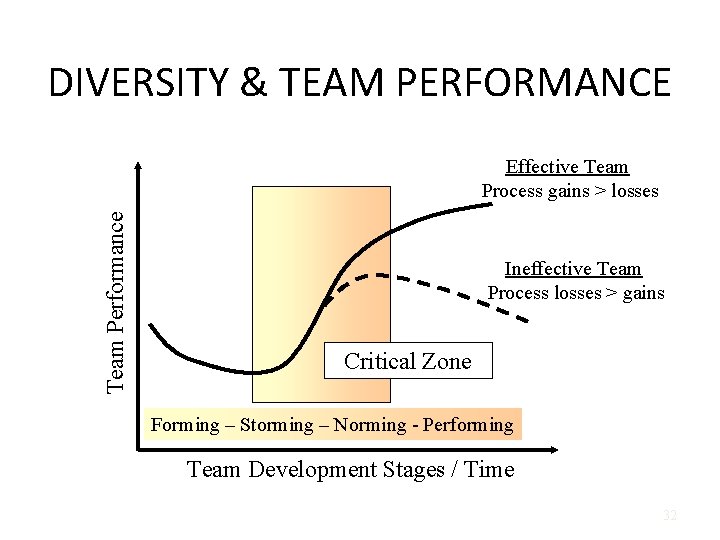 DIVERSITY & TEAM PERFORMANCE Team Performance Effective Team Process gains > losses Ineffective Team