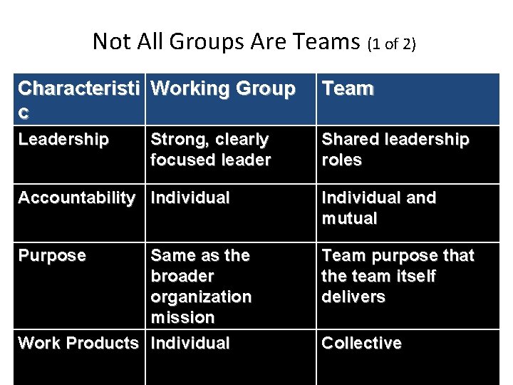 Not All Groups Are Teams (1 of 2) Characteristi Working Group c Team Leadership