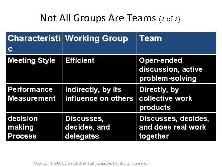 Not All Groups Are Teams (2 of 2) Characteristi Working Group c Meeting Style