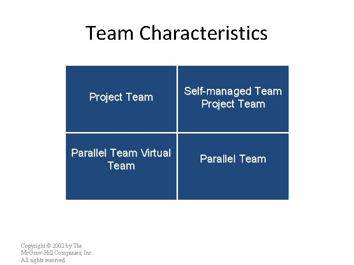 Team Member Time Commitment Team Characteristics Hig h Lo w Project Team Self-managed Team