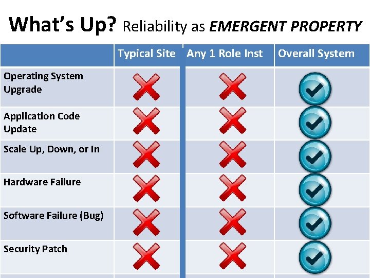 What’s Up? Reliability as EMERGENT PROPERTY Typical Site Any 1 Role Inst Operating System