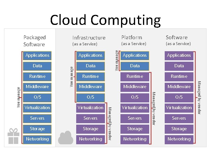 Cloud Computing Data (as a Service) Data Runtime Middleware O/S O/S Virtualization Servers Storage