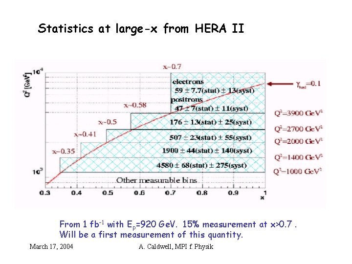 Statistics at large-x from HERA II From 1 fb-1 with Ep=920 Ge. V. 15%