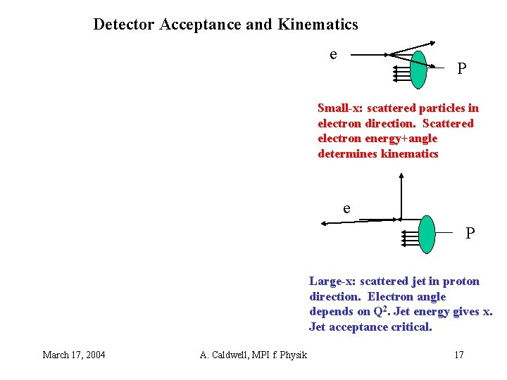 Detector Acceptance and Kinematics e P Small-x: scattered particles in electron direction. Scattered electron
