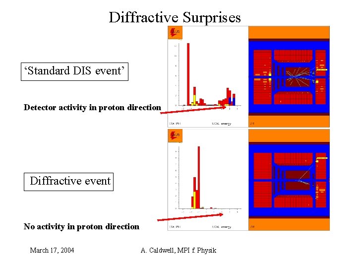 Diffractive Surprises ‘Standard DIS event’ Detector activity in proton direction Diffractive event No activity