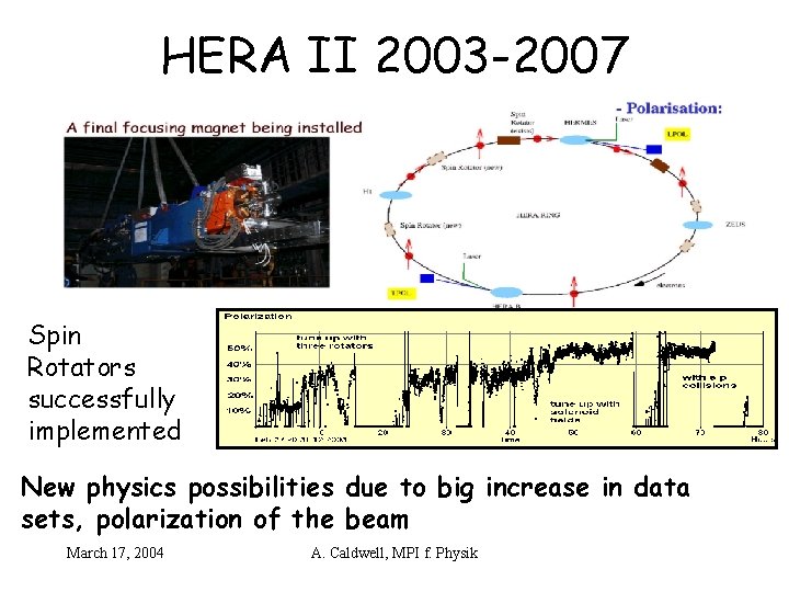 HERA II 2003 -2007 Spin Rotators successfully implemented New physics possibilities due to big