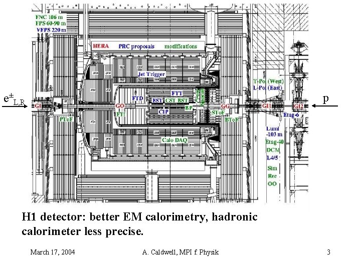 p e±L, R H 1 detector: better EM calorimetry, hadronic calorimeter less precise. March