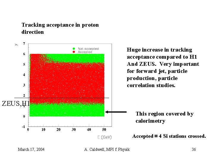 Tracking acceptance in proton direction Huge increase in tracking acceptance compared to H 1